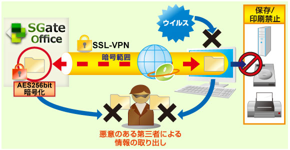 操作PCからの情報漏洩防止のイメージ