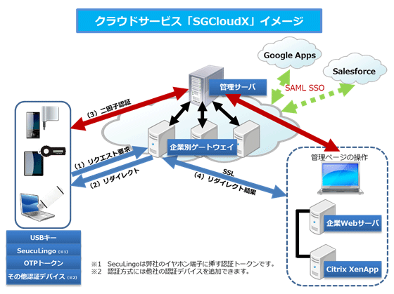SGCloudXのイメージ